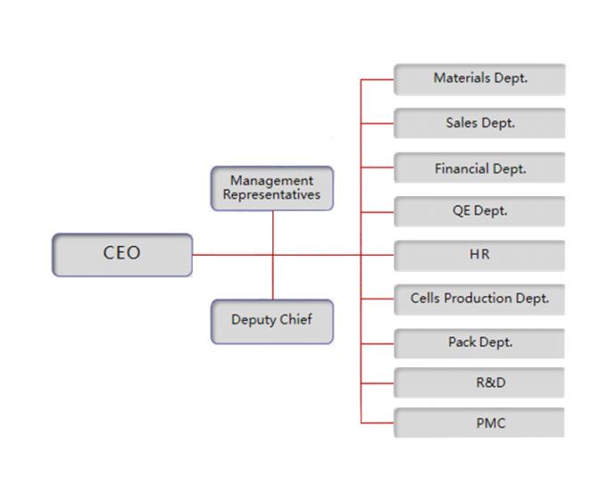 China Shenzhen Motoma Power Co., Ltd. Herstellerprofil 0